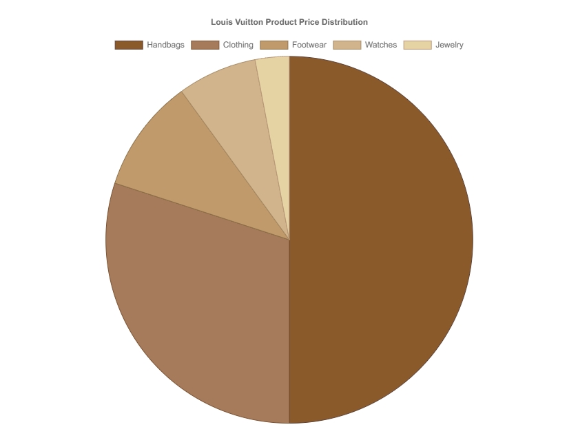 Louis Vuitton Price Range Chart